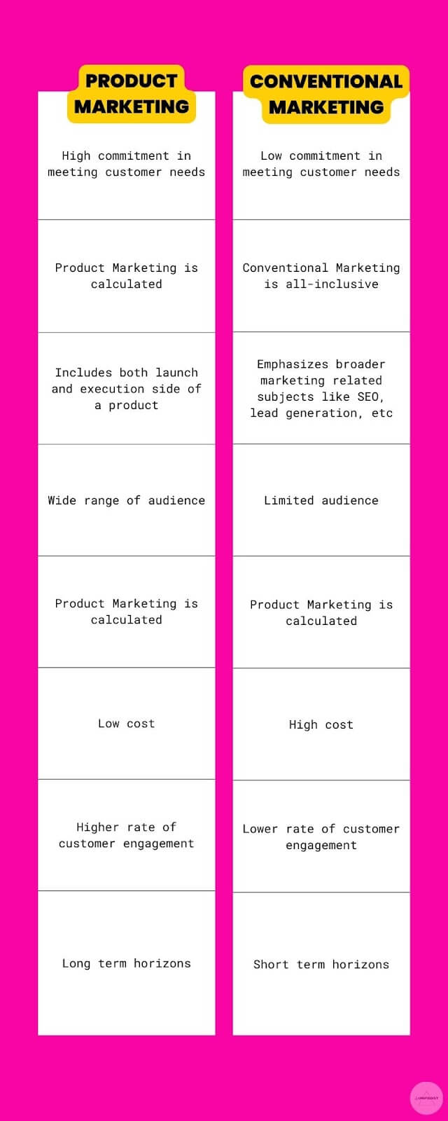 Product Marketing vs. Conventional Marketing | Unifiedist