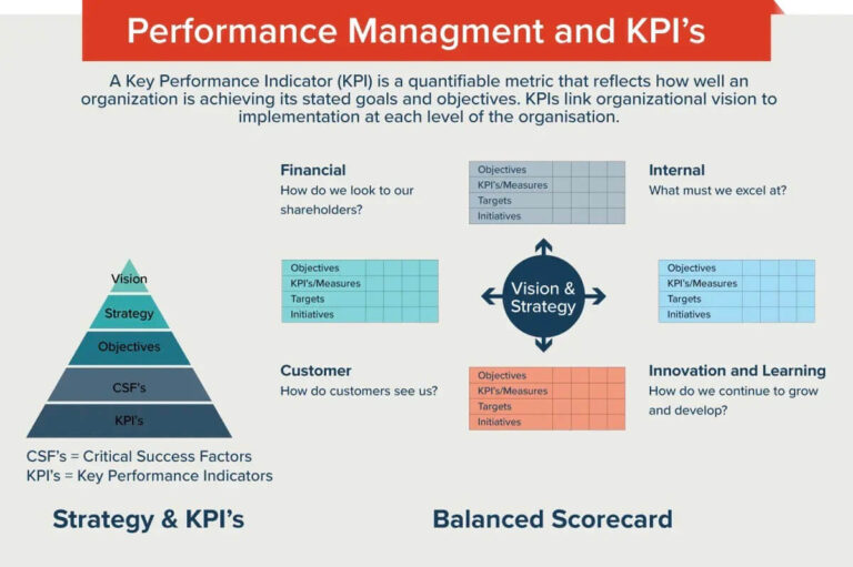 Key Performance Indicator (KPI)