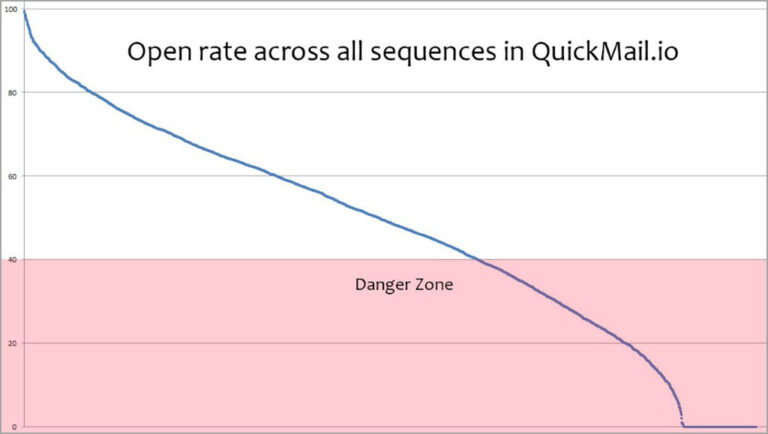 Good Open Rate Example