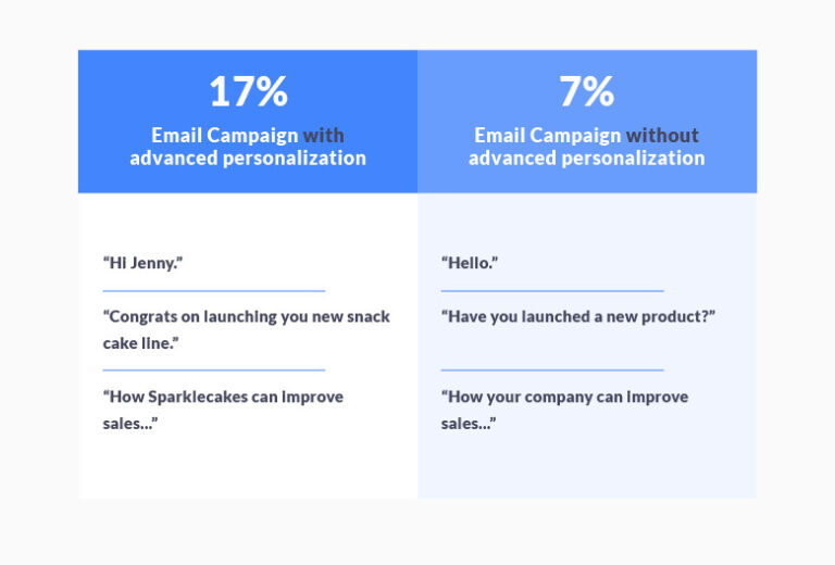 cold email personalization