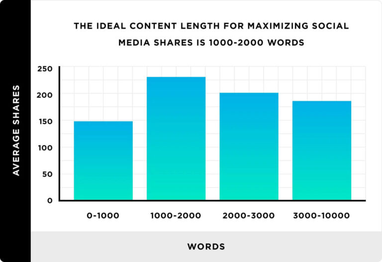 the ideal content length for social shares