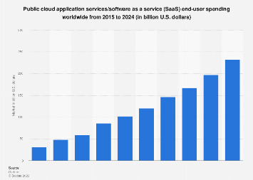 latest SaaS market update