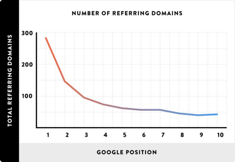 reffering domains ranking