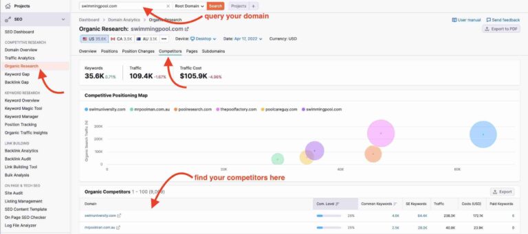 semrush competitor analysis tools