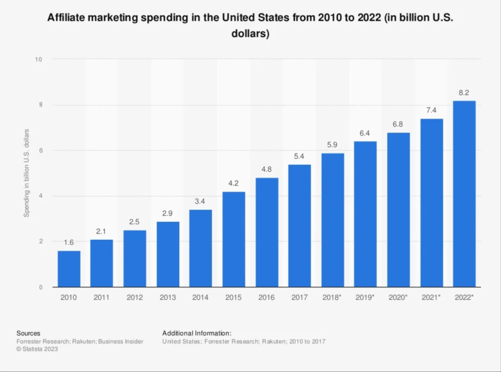 Affiliate market spend growth 