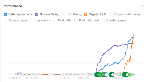 How Strategic Backlinks Boosted FreshLearn’s Organic Traffic by 34031%