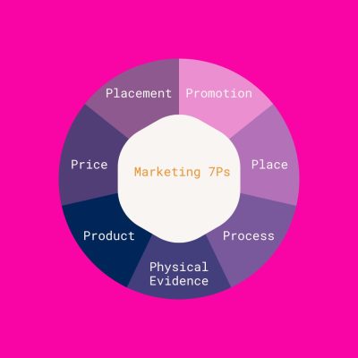 The 7Ps of marketing | Unifiedist